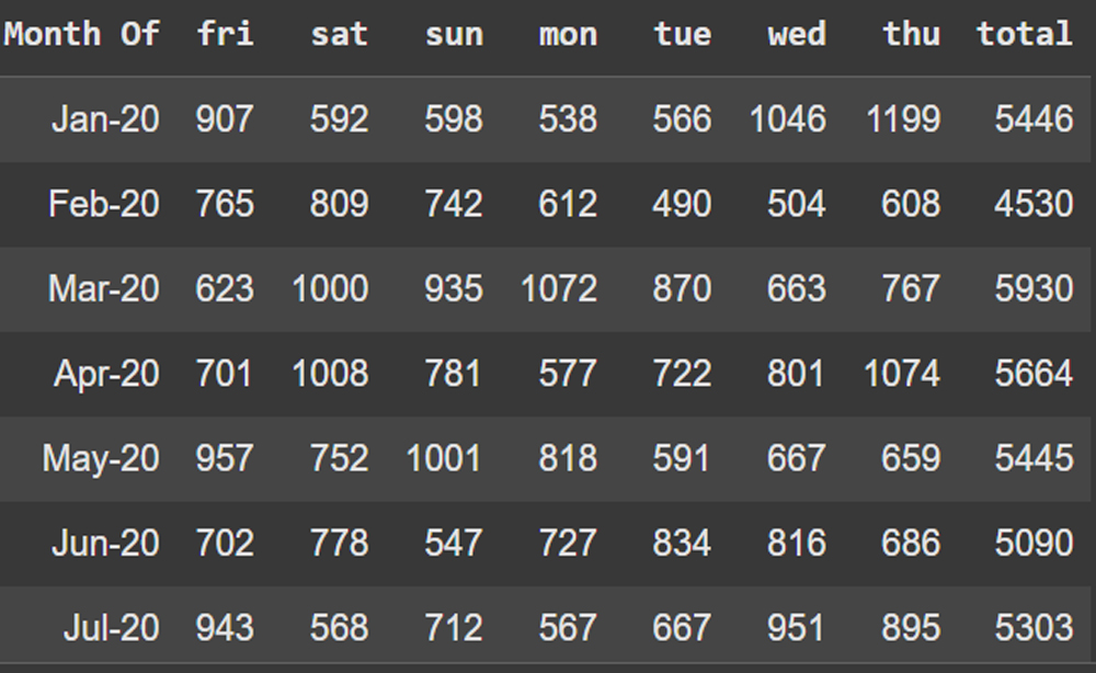 OTB Variance Table